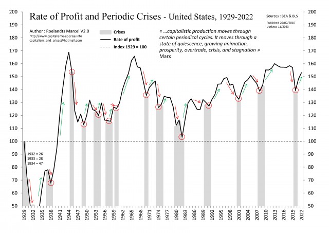 [Gb] - EU 1929-2022 -  Taux de profit et Crises cycliques